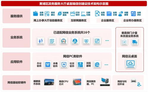 國產操作系統(tǒng)真替真用 廣州黃埔政務中心企業(yè)服務全面國產化