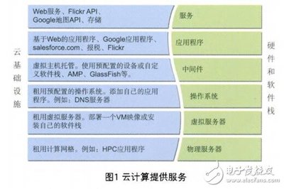 云計算時代下的基礎軟件服務測試 策略、挑戰與解決方案